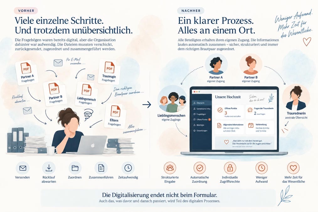 Vorher-Nachher-Vergleich: manuelle Verwaltung einzelner PDF-Fragebögen versus zentraler digitaler Hochzeitsbereich mit individuellen Zugängen.